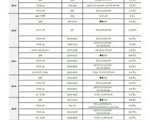 世界最大級のKカルチャーフェスティバル『 KCON 2022 』 5月に日本・韓国・アメリカでの「KCON 2022 Premiere」を皮切りに8月にLA、10月に日本で開催が決定！ CJ ENM開催！Z世代　そして世界中のファンに楽しさを提供！
