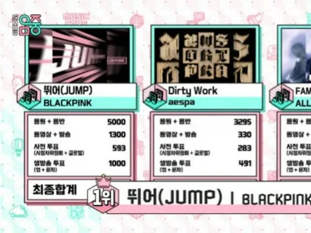 「BLACKPINK」、「JUMP」ワールドツアー中でも2週連続1位＝「ショー！K-POPの中心」